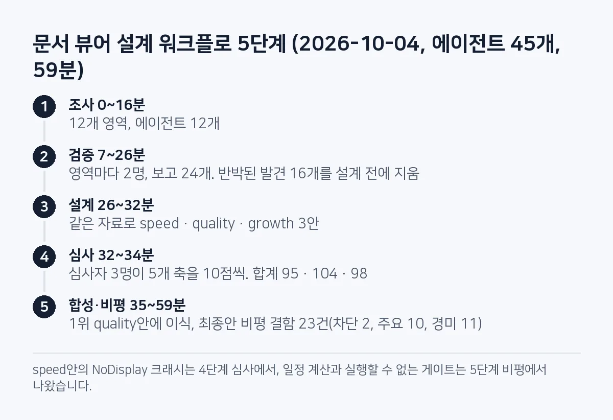 단계 그림: 조사 12개, 검증 보고 24개와 반박된 발견 16개 삭제, 설계 3안, 심사자 3명 합계 95·104·98, 최종안 비평 결함 23건.