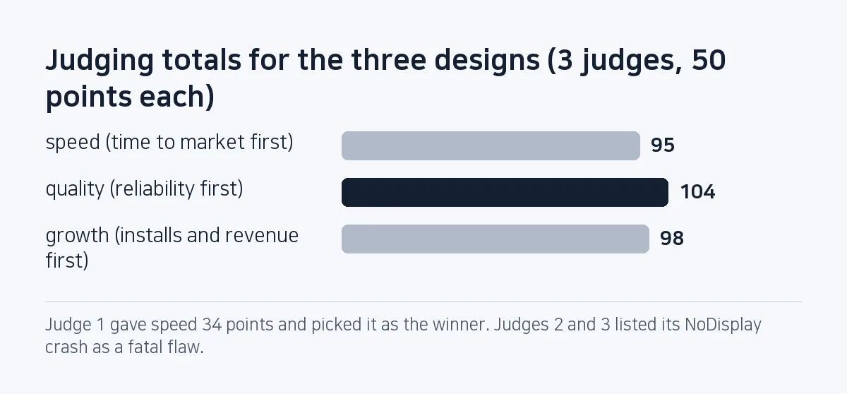 Bar chart: judging totals were 95 for the speed design, 104 for quality and 98 for growth.