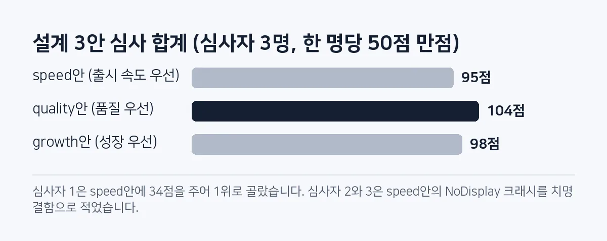 막대그림: 설계 3안의 심사 합계는 speed안 95점, quality안 104점, growth안 98점.