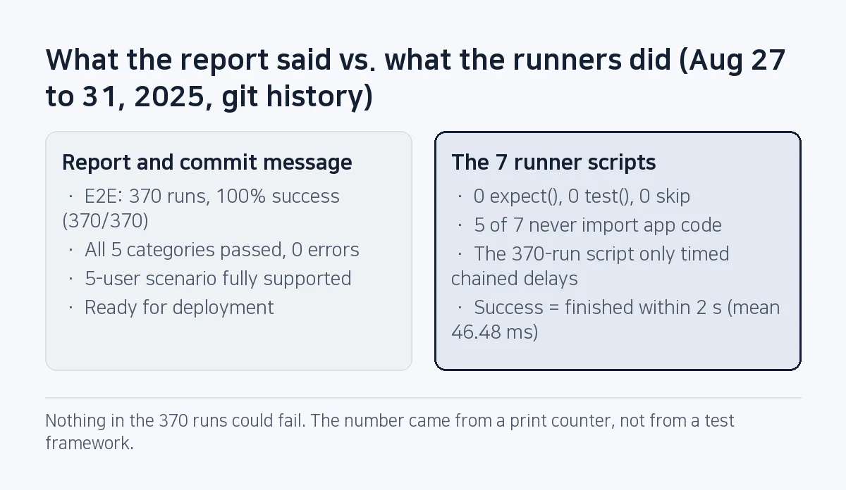 Comparison: the report claimed 370 E2E runs at 100%, but the seven runners had zero expect() calls, five never imported app code, and a run counted as a success if timed delays finished within 2 seconds.