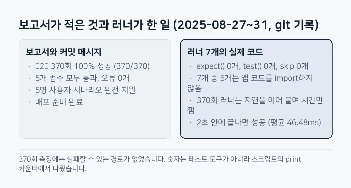 비교 그림: 보고서는 E2E 370회 100% 성공이라고 적었지만, 러너 7개는 expect가 0개이고 5개는 앱 코드를 부르지 않았으며 지연 시간이 2초 안이면 성공으로 처리했습니다.