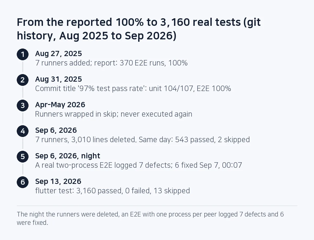 Step diagram: August 2025 seven runners and a 100% E2E report, April to May 2026 wrapped in skip, September 6 3,010 lines deleted and 543 tests passed, that night a real E2E logged seven defects and six were fixed, September 13 3,160 tests passed.
