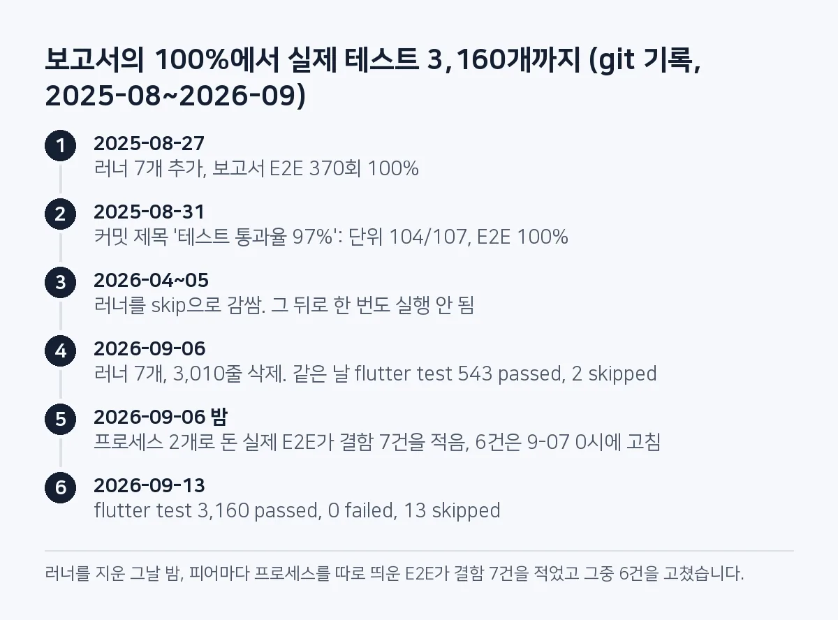 단계 그림: 2025년 8월 러너 7개와 E2E 100% 보고, 2026년 4~5월 skip으로 감쌈, 9월 6일 3,010줄 삭제 뒤 543 passed, 그날 밤 실제 E2E가 결함 7건을 적고 6건 수정, 9월 13일 3,160 passed.